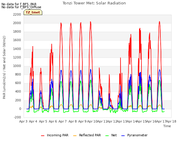 plot of Tonzi Tower Met: Solar Radiation