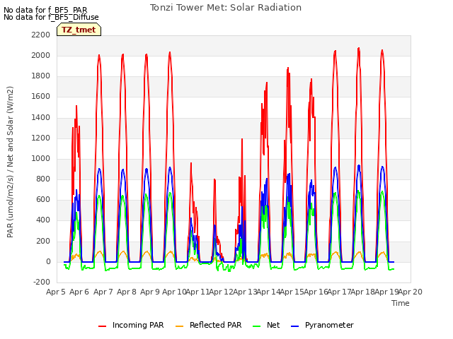 plot of Tonzi Tower Met: Solar Radiation