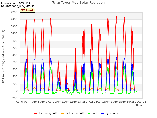 plot of Tonzi Tower Met: Solar Radiation