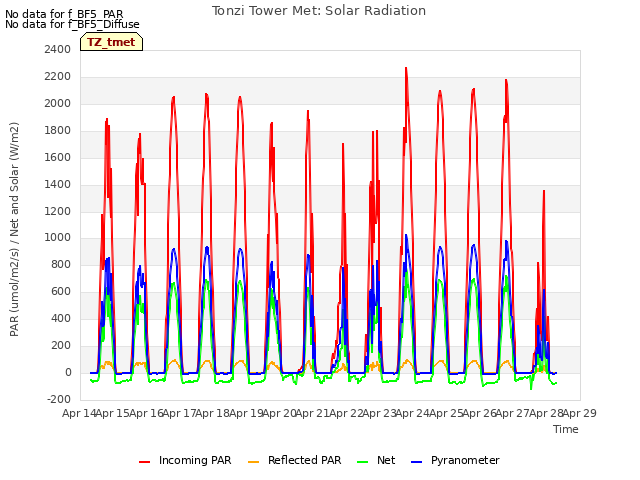 plot of Tonzi Tower Met: Solar Radiation