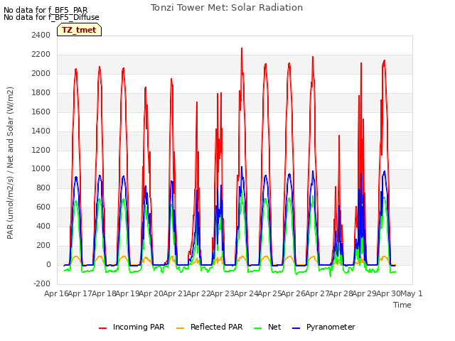 plot of Tonzi Tower Met: Solar Radiation