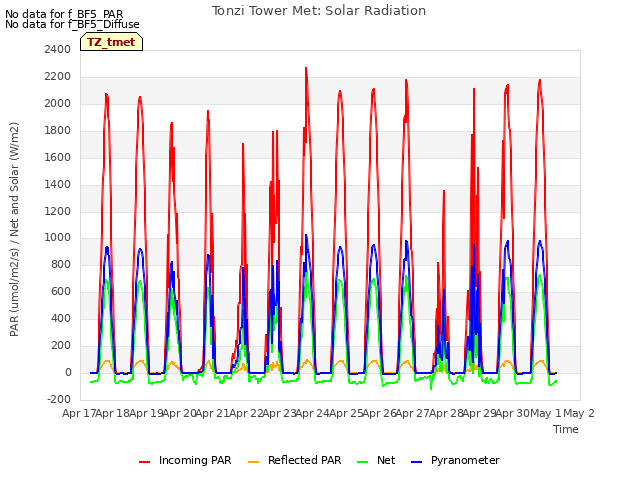 plot of Tonzi Tower Met: Solar Radiation