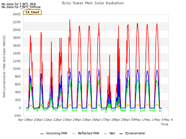 plot of Tonzi Tower Met: Solar Radiation