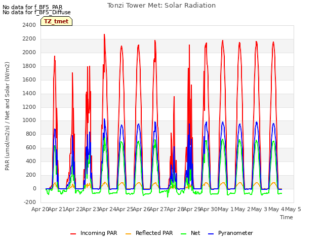 plot of Tonzi Tower Met: Solar Radiation