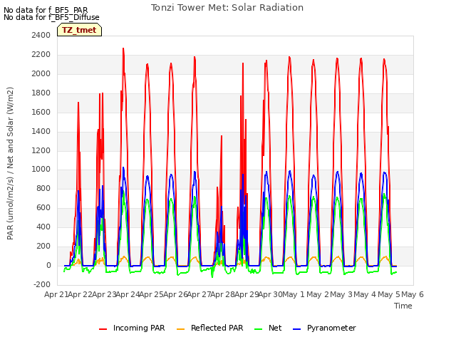 plot of Tonzi Tower Met: Solar Radiation