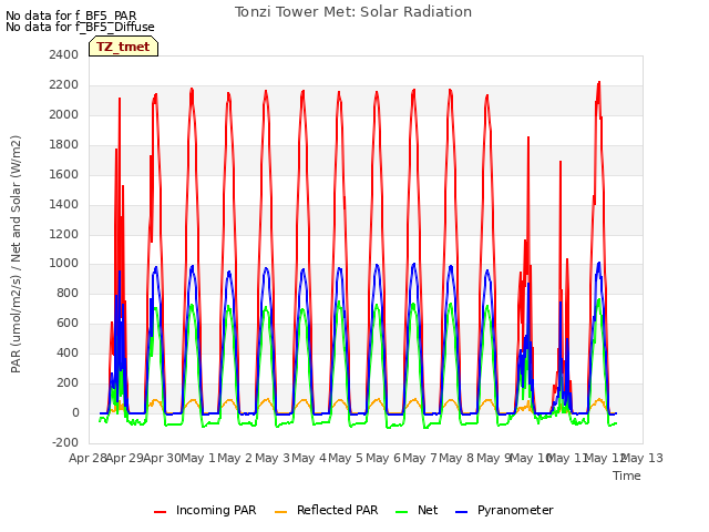 plot of Tonzi Tower Met: Solar Radiation