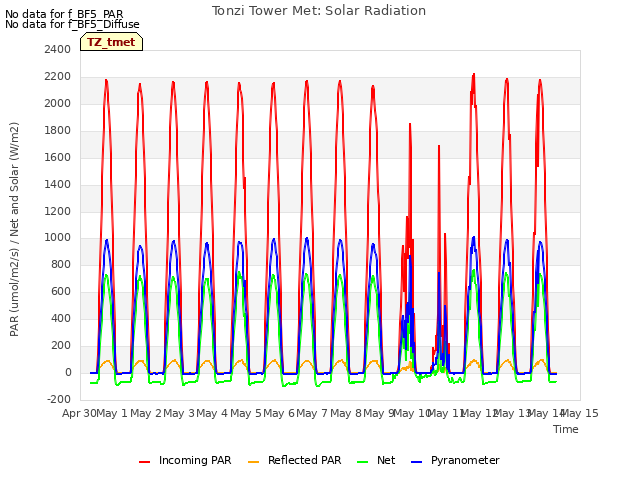 plot of Tonzi Tower Met: Solar Radiation