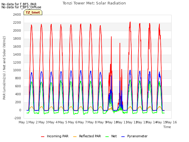 plot of Tonzi Tower Met: Solar Radiation