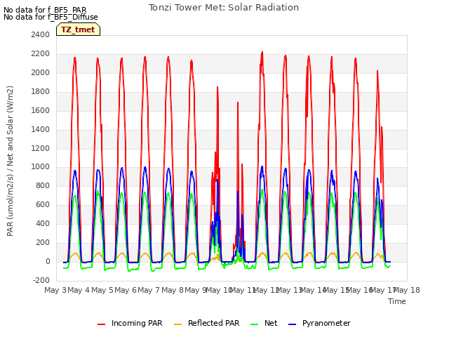 plot of Tonzi Tower Met: Solar Radiation