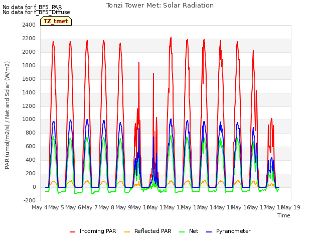 plot of Tonzi Tower Met: Solar Radiation