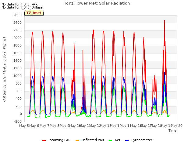 plot of Tonzi Tower Met: Solar Radiation