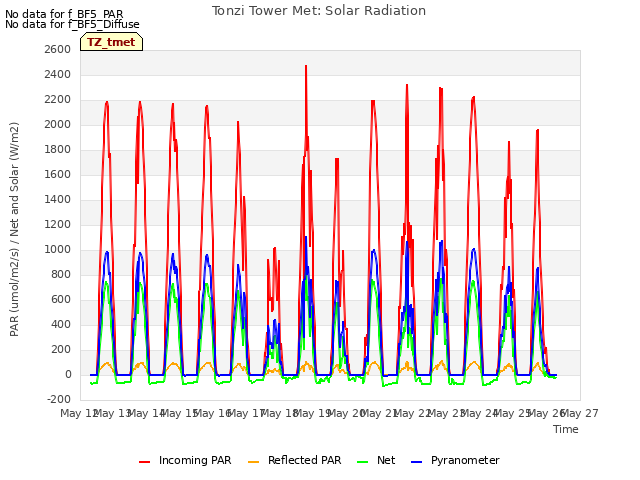 plot of Tonzi Tower Met: Solar Radiation