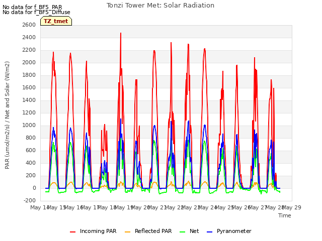 plot of Tonzi Tower Met: Solar Radiation