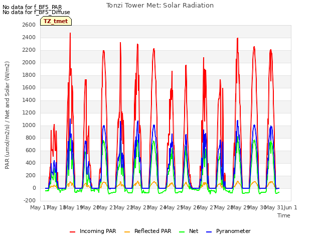 plot of Tonzi Tower Met: Solar Radiation