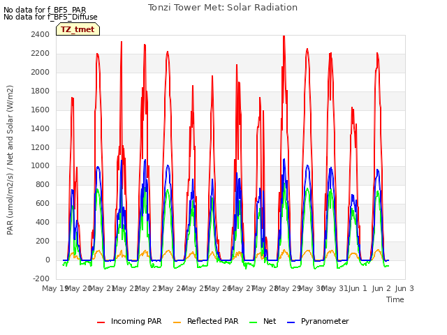 plot of Tonzi Tower Met: Solar Radiation