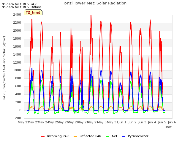 plot of Tonzi Tower Met: Solar Radiation