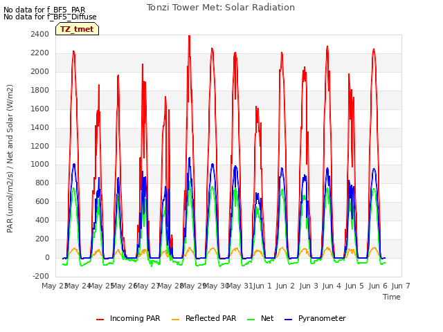 plot of Tonzi Tower Met: Solar Radiation