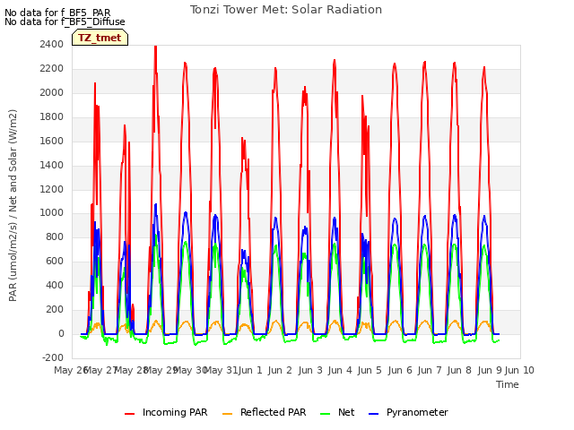 plot of Tonzi Tower Met: Solar Radiation