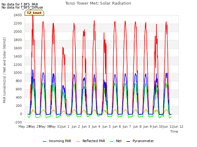 plot of Tonzi Tower Met: Solar Radiation