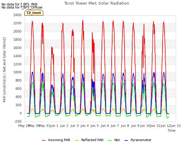 plot of Tonzi Tower Met: Solar Radiation