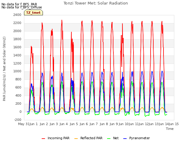 plot of Tonzi Tower Met: Solar Radiation