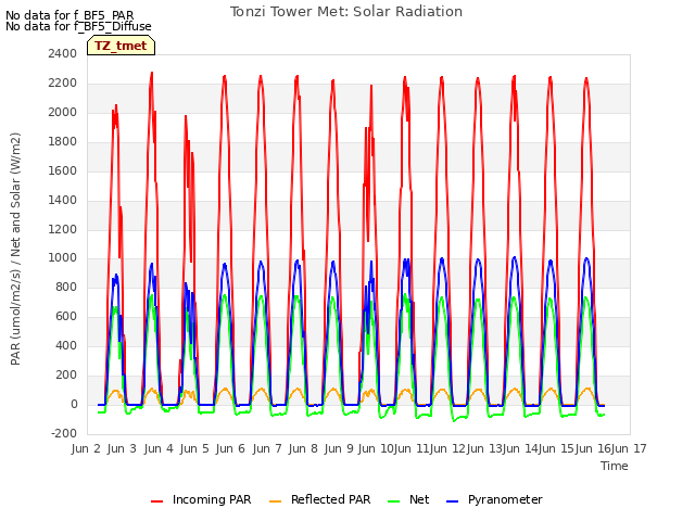 plot of Tonzi Tower Met: Solar Radiation