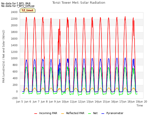 plot of Tonzi Tower Met: Solar Radiation