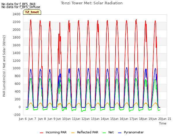 plot of Tonzi Tower Met: Solar Radiation