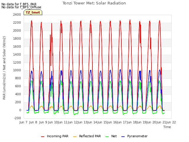 plot of Tonzi Tower Met: Solar Radiation