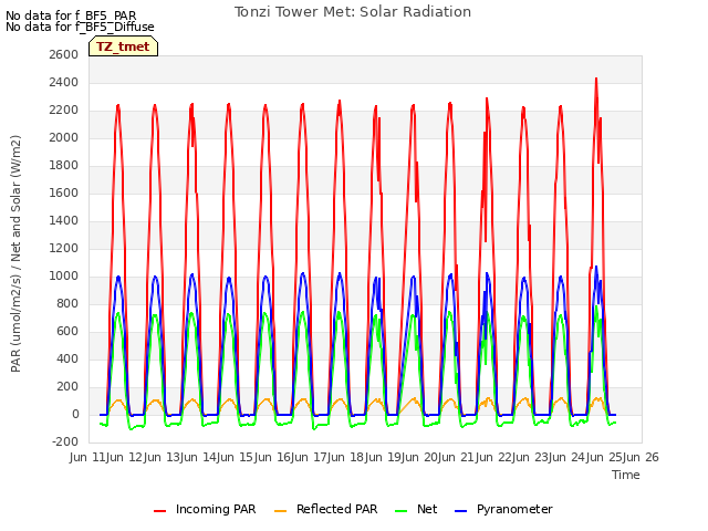 plot of Tonzi Tower Met: Solar Radiation