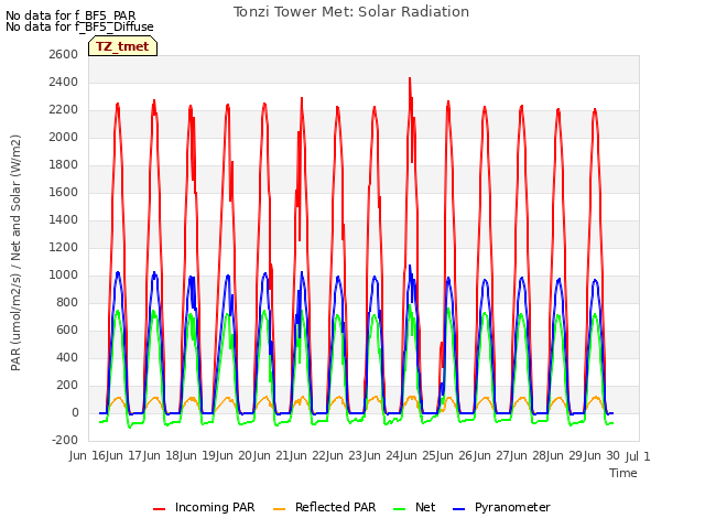 plot of Tonzi Tower Met: Solar Radiation