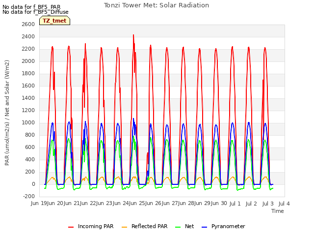 plot of Tonzi Tower Met: Solar Radiation