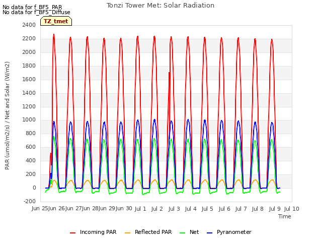 plot of Tonzi Tower Met: Solar Radiation