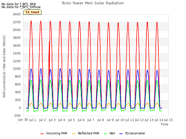 plot of Tonzi Tower Met: Solar Radiation