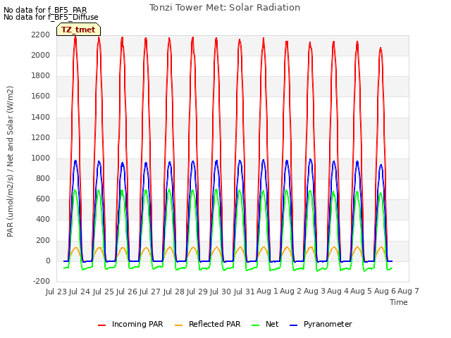 plot of Tonzi Tower Met: Solar Radiation