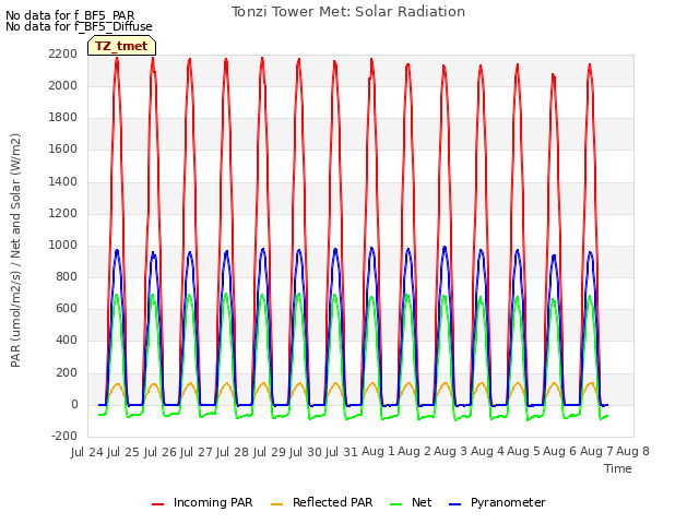 plot of Tonzi Tower Met: Solar Radiation