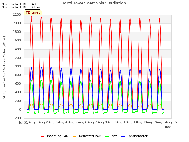 plot of Tonzi Tower Met: Solar Radiation