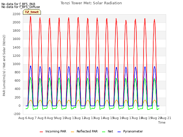 plot of Tonzi Tower Met: Solar Radiation