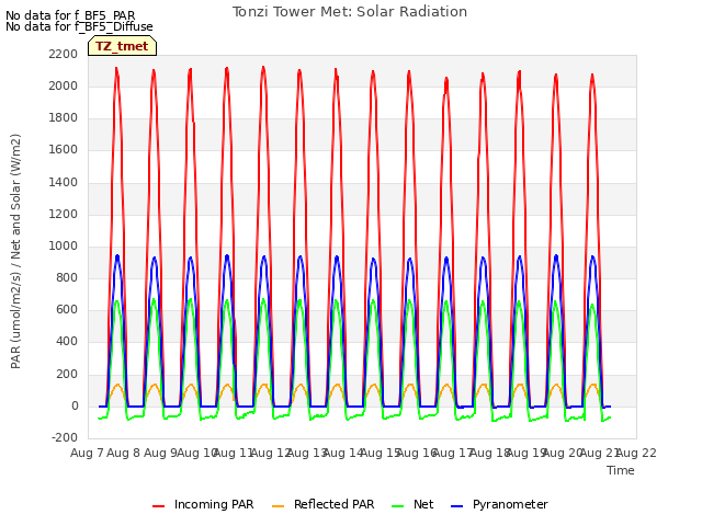 plot of Tonzi Tower Met: Solar Radiation