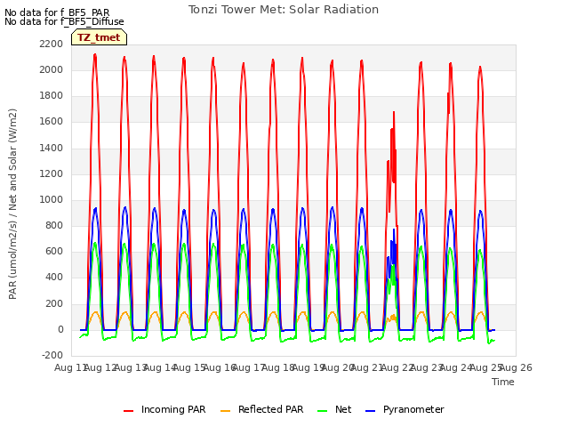 plot of Tonzi Tower Met: Solar Radiation