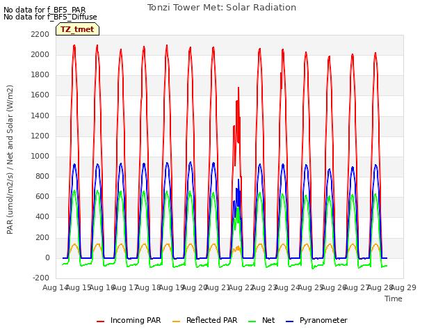 plot of Tonzi Tower Met: Solar Radiation