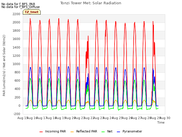 plot of Tonzi Tower Met: Solar Radiation