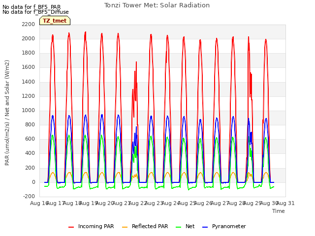 plot of Tonzi Tower Met: Solar Radiation