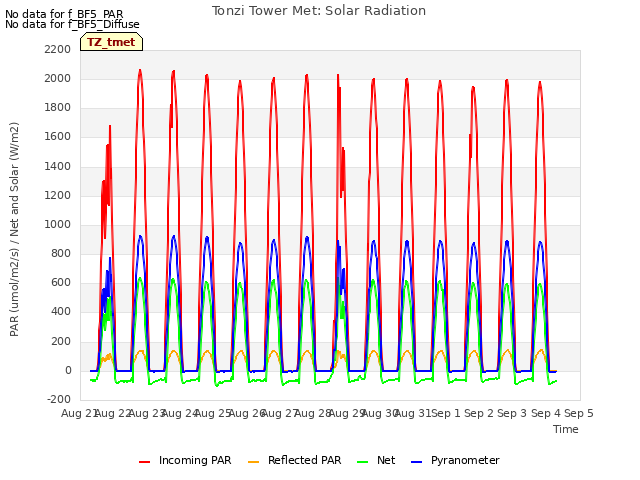 plot of Tonzi Tower Met: Solar Radiation