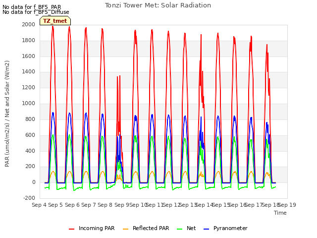 plot of Tonzi Tower Met: Solar Radiation