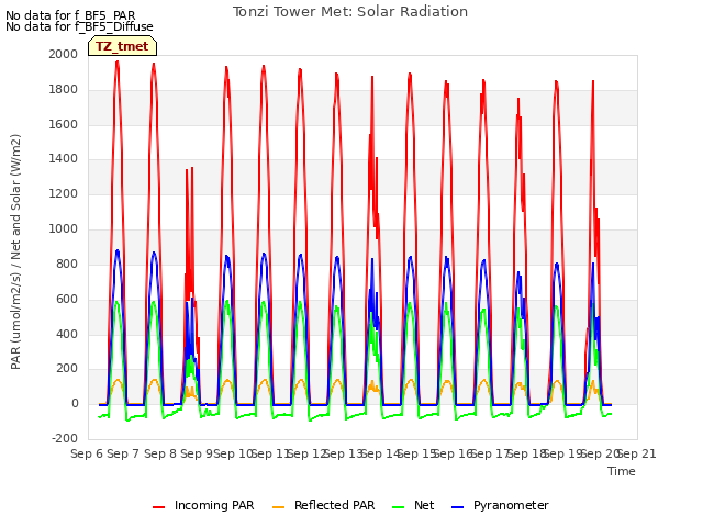 plot of Tonzi Tower Met: Solar Radiation