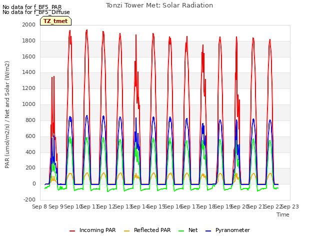 plot of Tonzi Tower Met: Solar Radiation