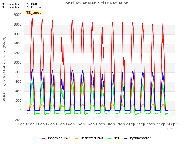 plot of Tonzi Tower Met: Solar Radiation