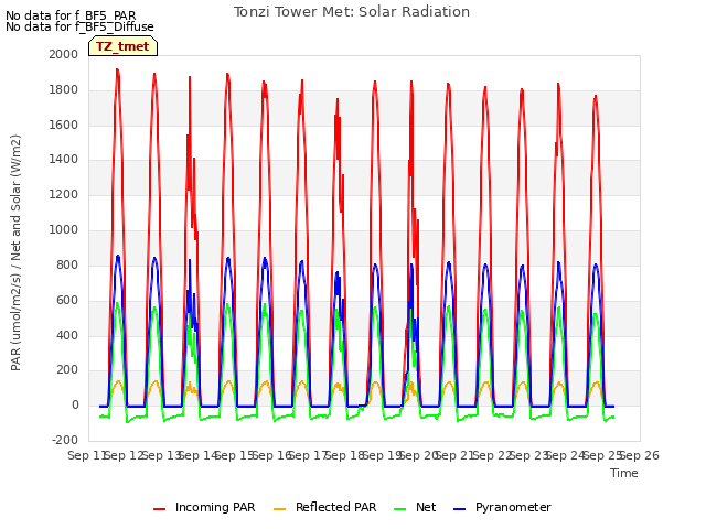 plot of Tonzi Tower Met: Solar Radiation