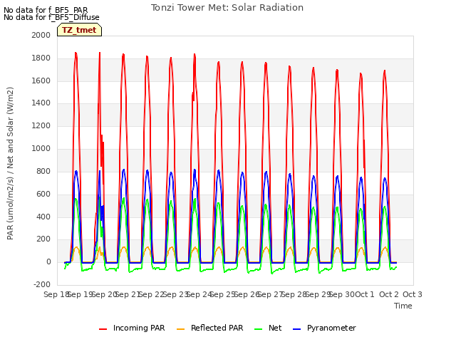 plot of Tonzi Tower Met: Solar Radiation